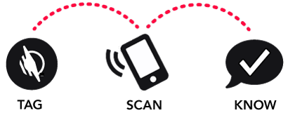 An illustration of three black-and-white symbols with the words tag, scan and know. The tag symbol shows the WayAround logo. The scan symbol is a smart phone with lines representing wifi. The know symbol is a speech bubble with a check mark.