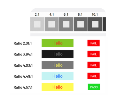 A diagram that shows what various contrast ratios look like. There are five white boxes that have different shades of gray borders around them. Below them, there are five more boxes with the text "Hello" written inside of boxes that are green, black, gray, blue, and yellow. The top four have "fail" next to them and the final one has "pass" next to it.
